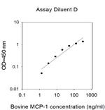 Bovine MCP-1 ELISA Kit