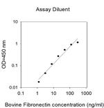 Bovine/Human Fibronectin ELISA Kit