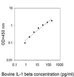 Bovine IL-1 beta/IL-1 F2 ELISA Kit