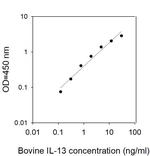 Bovine IL-13 ELISA Kit