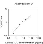 Canine IL-2 ELISA Kit