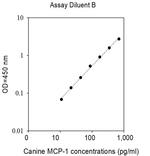 Canine MCP-1 ELISA Kit