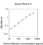 Canine/Human Resistin ELISA Kit