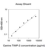 Canine/Human TIMP-2 ELISA Kit