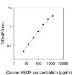 Canine VEGF-A ELISA Kit