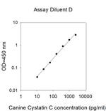 Canine/Mouse Cystatin C ELISA Kit