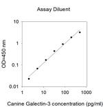 Canine Galectin-3 ELISA Kit