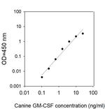 Canine GM-CSF ELISA Kit