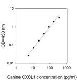 Canine/Mouse GRO alpha/CXCL1 ELISA Kit