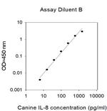 Canine IL-8 ELISA Kit