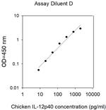 Chicken IL-12 p40 ELISA Kit