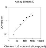 Chicken IL-2 ELISA Kit