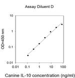 Canine IL-10 ELISA Kit