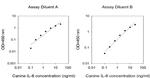 Canine IL-6 ELISA Kit