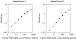 Canine TNF alpha ELISA Kit