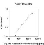 Equine/Human Resistin ELISA Kit