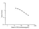 Human ACTH ELISA Kit