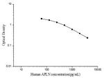 Human Apelin ELISA Kit