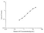 Human Aspartate Aminotransferase ELISA Kit