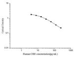 Human CRF ELISA Kit