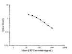 Mouse Beta Endorphin ELISA Kit