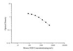 Mouse D-Dimer ELISA Kit