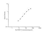 Rat MMP-9 ELISA Kit