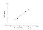 Mouse ACTA2 ELISA Kit