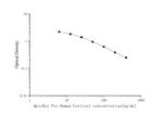 Human Cortisol Rapid ELISA Kit