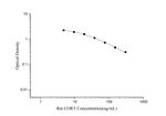 Rat Corticosterone Rapid ELISA Kit