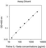 Feline IL-1 beta ELISA Kit