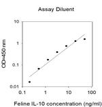 Feline IL-10 ELISA Kit