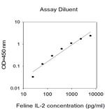 Feline IL-2 ELISA Kit