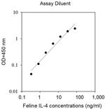 Feline IL-4 ELISA Kit