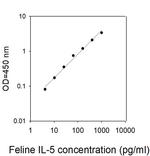 Feline IL-5 ELISA Kit