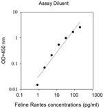 Feline RANTES ELISA Kit
