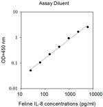 Feline IL-8 ELISA Kit