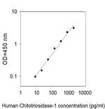 Human Chitotriosidase ELISA Kit