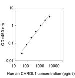 Human Chordin-Like-1/CHRDL1 ELISA Kit