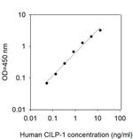 Human CILP-1 ELISA Kit