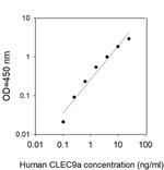Human CLEC9A ELISA Kit