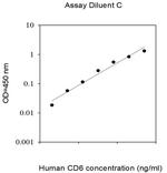 Human Cluster of Differentiation 6/CD6 ELISA Kit