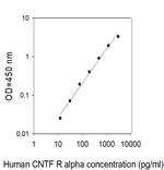 Human CNTF R alpha ELISA Kit