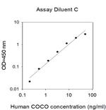 Human/Mouse COCO ELISA Kit