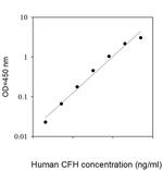Human Complement Factor H ELISA Kit