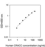 Human CRACC ELISA Kit