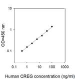 Human CREG ELISA Kit