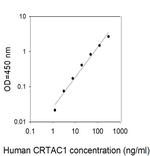 Human CRTAC1 ELISA Kit