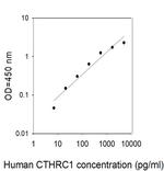 Human CTHRC1 ELISA Kit