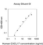 Human CXCL-17 ELISA Kit